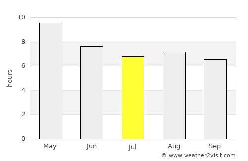 Tesistán average rain in July