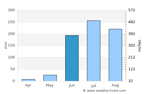 Tesistán average rain in June