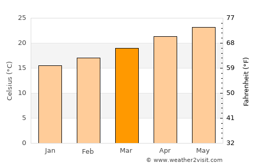 Tesistán average temperature in March