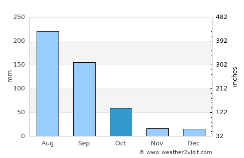 Tesistán average rain in October