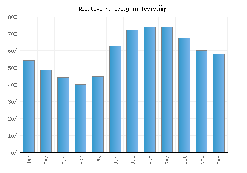 Tesistán relative humidity averages