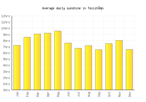 Tesistán average daily sunshine chart