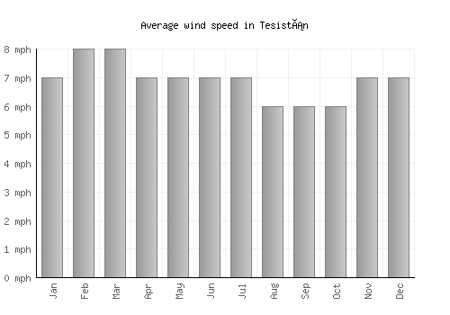 Tesistán average winspeed by month (mph)