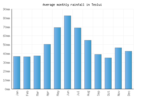Teslui monthly rainfall chart (mm)