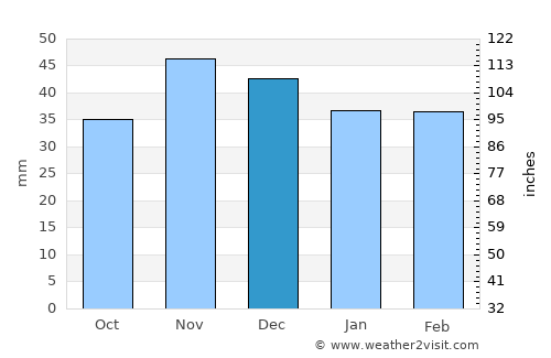 Teslui average rain in December