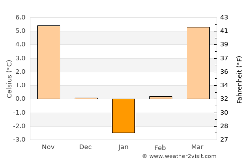 Teslui average temperature in January