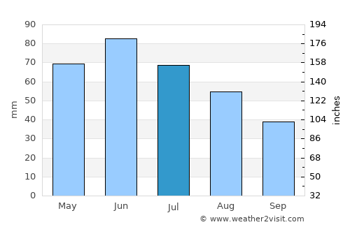Teslui average rain in July