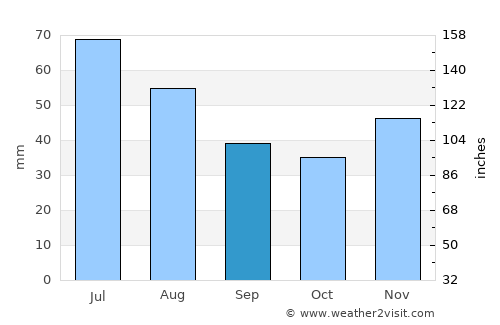 Teslui average rain in September