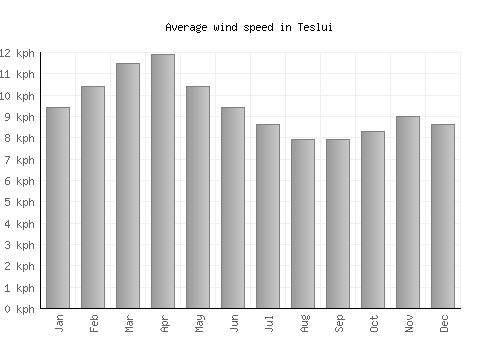 Teslui average winspeed by month (km/h)