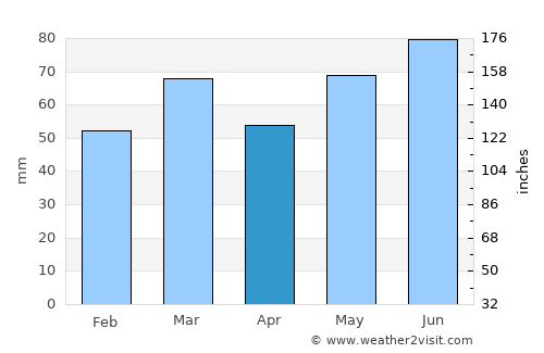 Tessenderlo average rain in April