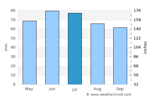 Tessenderlo average rain in July