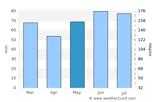 Tessenderlo average rain in May