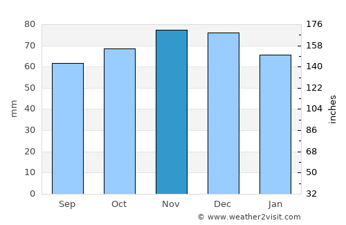 Tessenderlo average rain in November