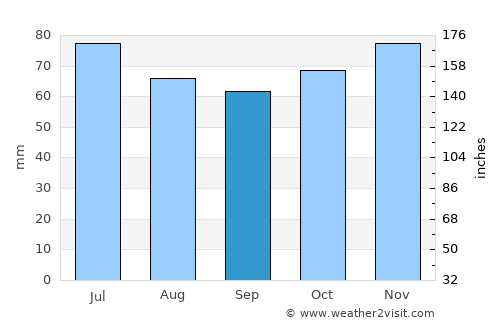 Tessenderlo average rain in September
