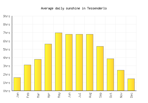 Tessenderlo average daily sunshine chart