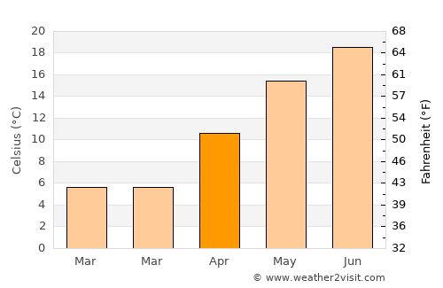 Tét average temperature in April