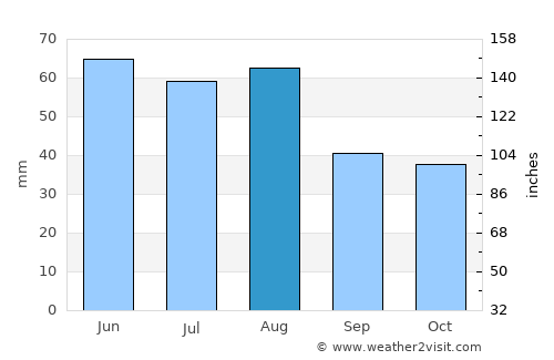Tét average rain in August