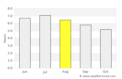 Tét average rain in August