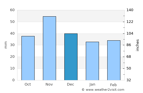 Tét average rain in December
