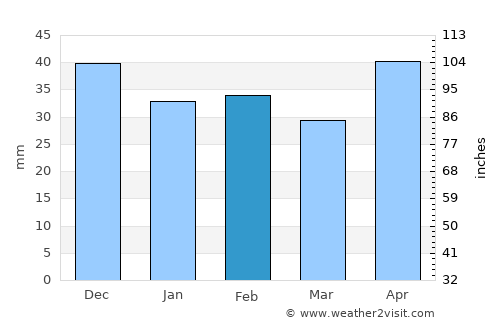 Tét average rain in February