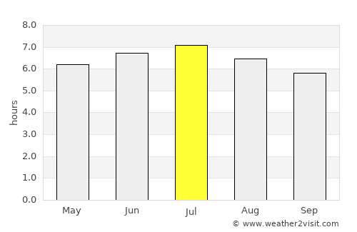 Tét average rain in July