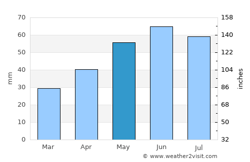 Tét average rain in May