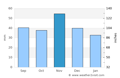 Tét average rain in November