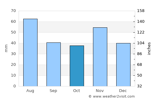 Tét average rain in October