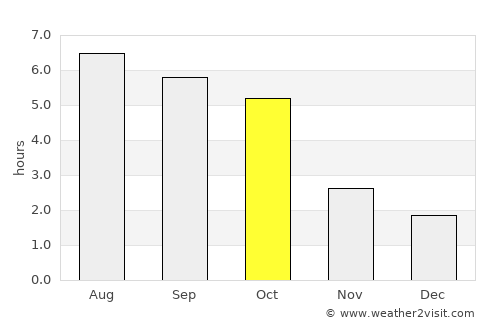 Tét average rain in October