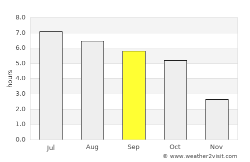 Tét average rain in September