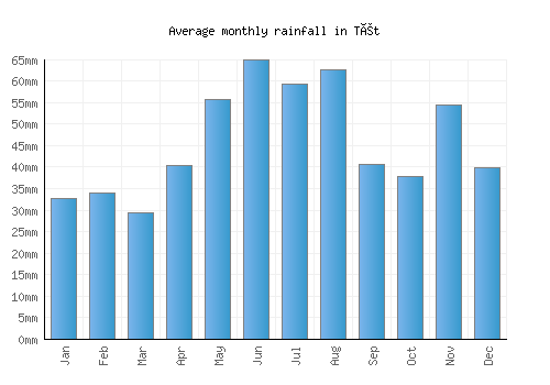 Tét monthly rainfall chart (mm)