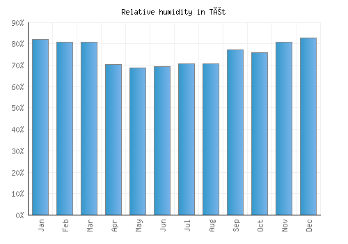 Tét relative humidity averages