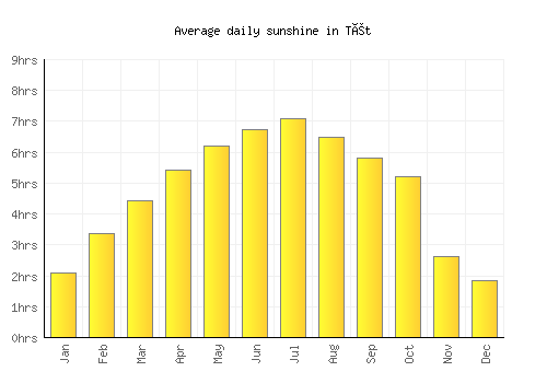 Tét average daily sunshine chart