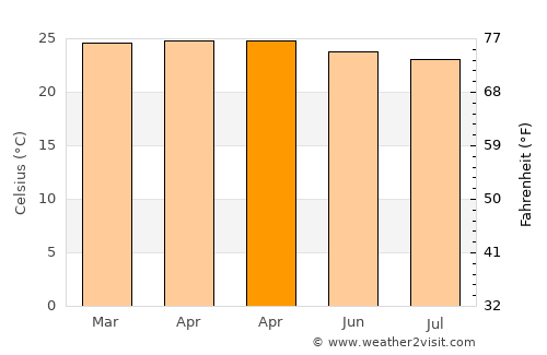 Tetandara average temperature in April