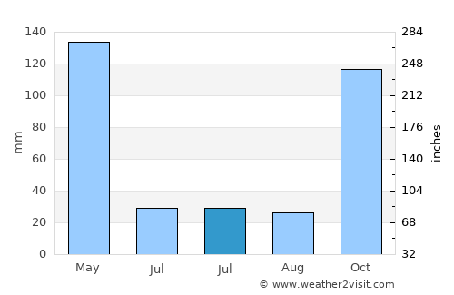 Tetandara average rain in July