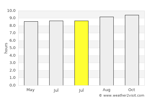 Tetandara average rain in July