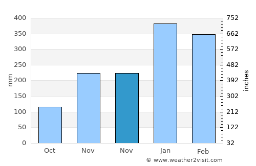 Tetandara average rain in November