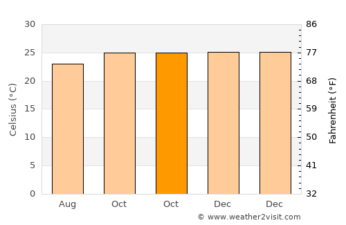 Tetandara average temperature in October