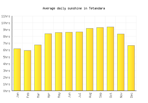 Tetandara average daily sunshine chart