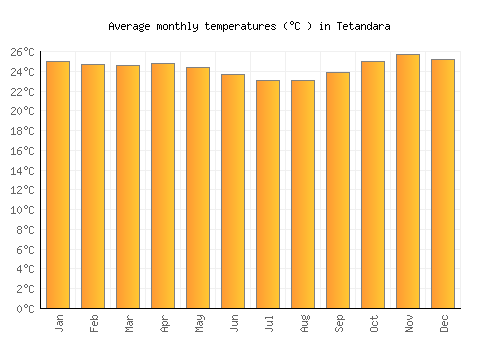 Tetandara average temperature chart (Celsius)