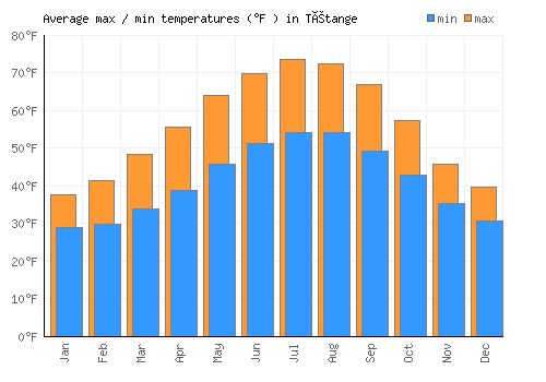 Tétange average minimum / maximum temperatures (Fahrenheit)