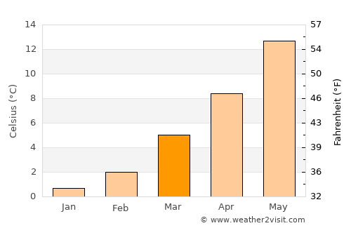 Tétange average temperature in March