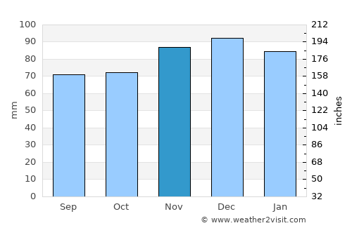 Tétange average rain in November