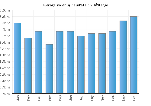Tétange monthly rainfall chart (inches)