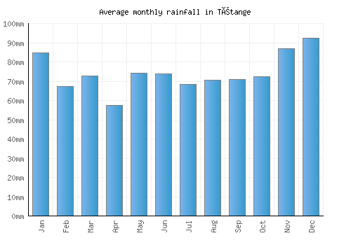 Tétange monthly rainfall chart (mm)