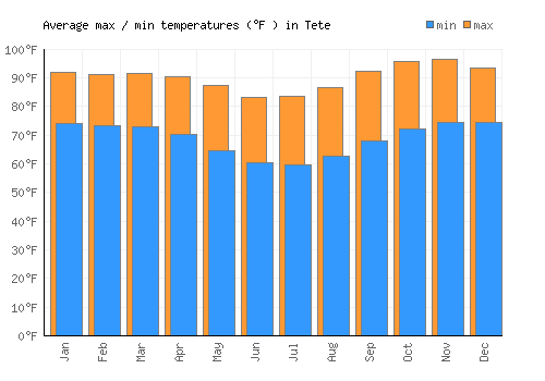 Tete average minimum / maximum temperatures (Fahrenheit)