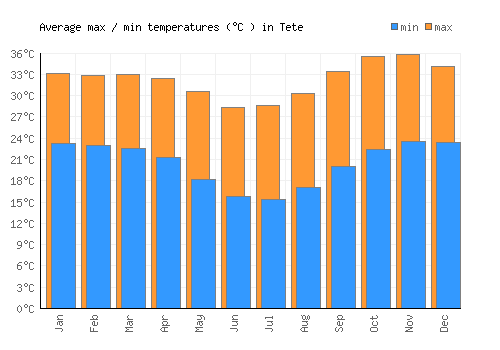 Tete average minimum / maximum temperatures (Celsius)