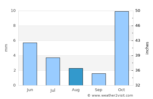 Tete average rain in August