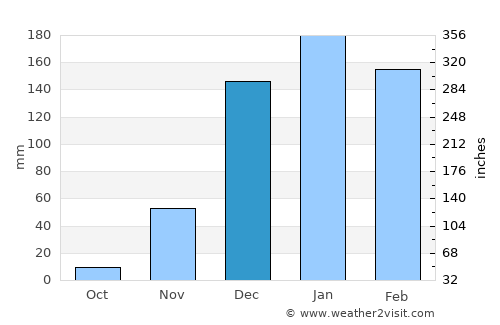 Tete average rain in December
