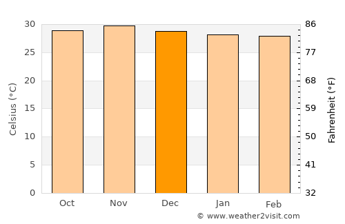 Tete average temperature in December